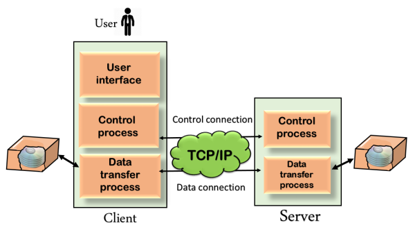 What Is File Transfer?