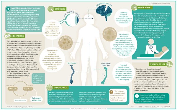 Gestion de la neurofibromatose – Partie 1