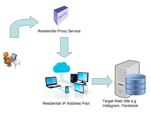 The Power of Residential IP Addresses